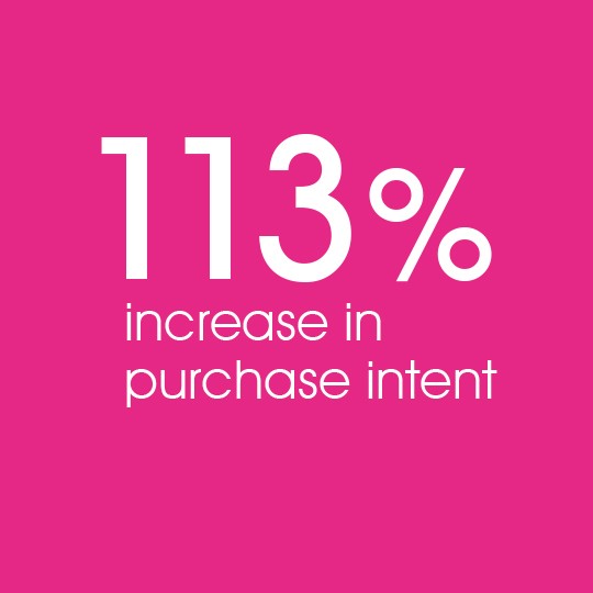 113% increase in purchase intent