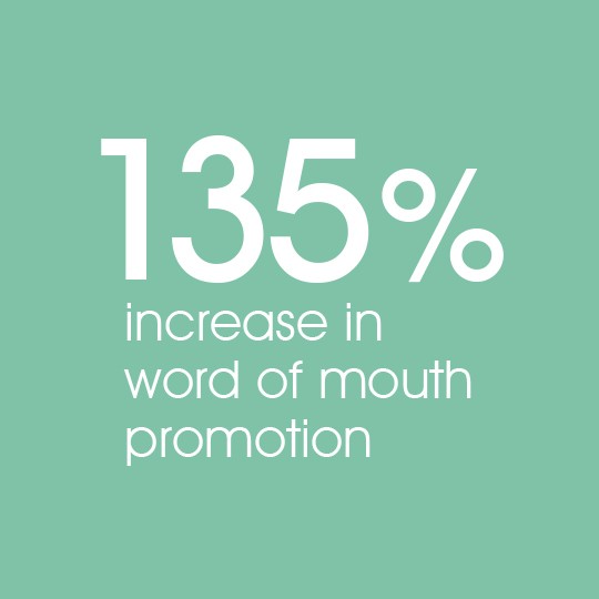 135% increase in word of mouth promotion