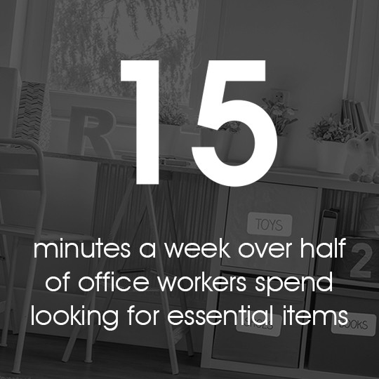 15 minutes a week over half of office workers spend looking for essential items