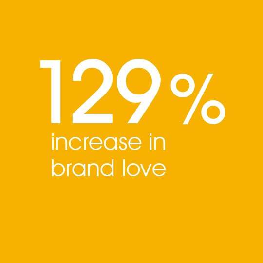 129% increase inbrand love