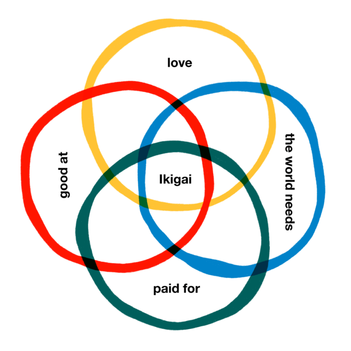 IKIGAI drawing