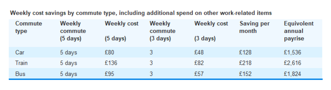 work commuting cost breakdown example