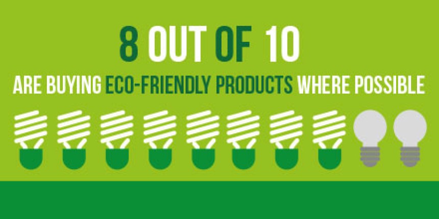8 out of ten are buying eco-friendly products where possible.